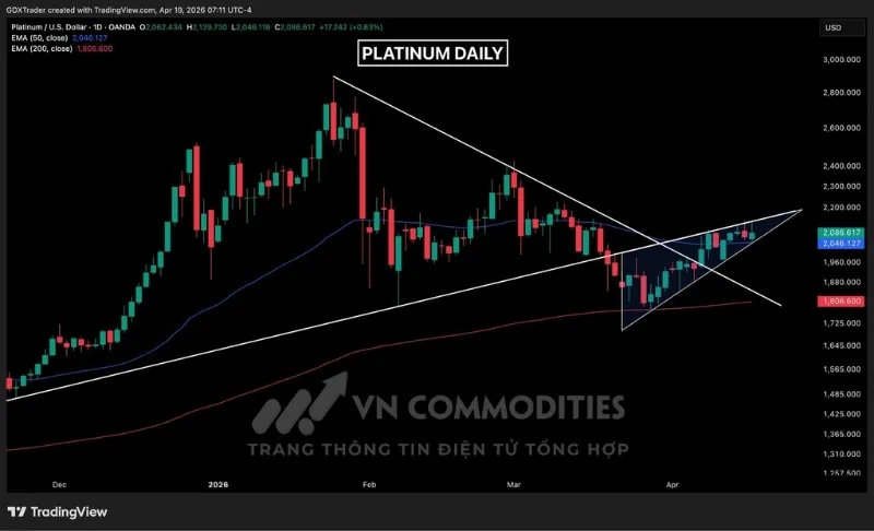 Gi&aacute; bạch kim duy tr&igrave; tr&ecirc;n đường EMA 50 ng&agrave;y